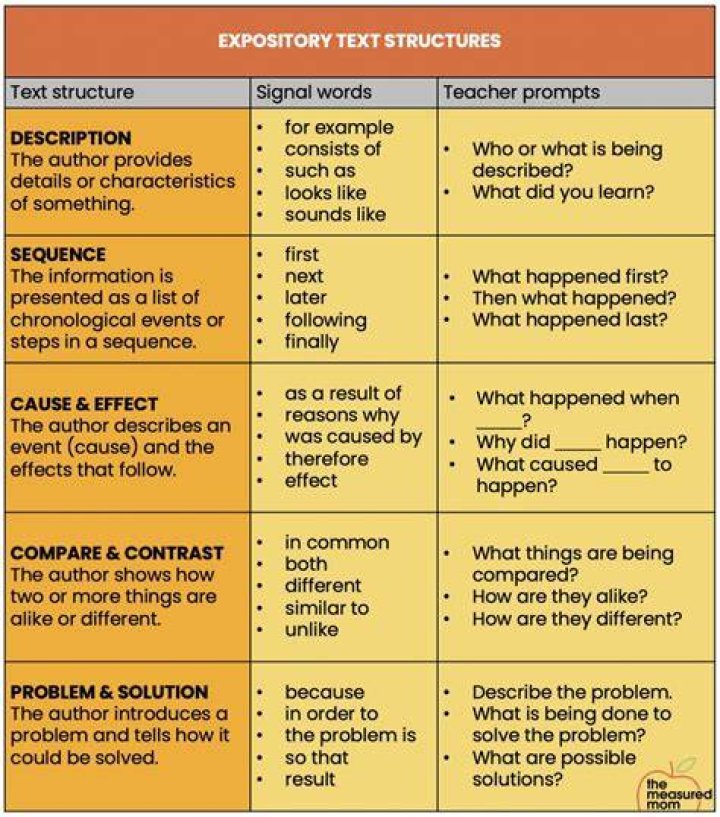 Are expository and persuasive texts the same?