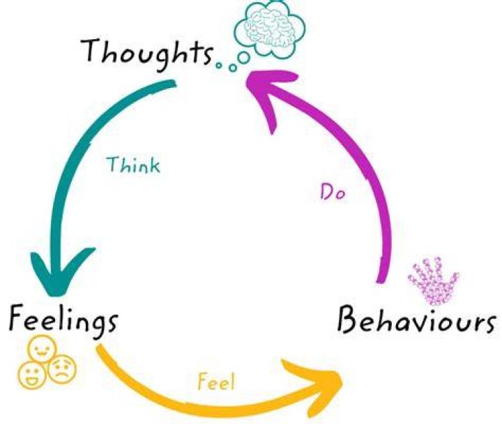 Do thoughts feelings and behavior are interdependent?