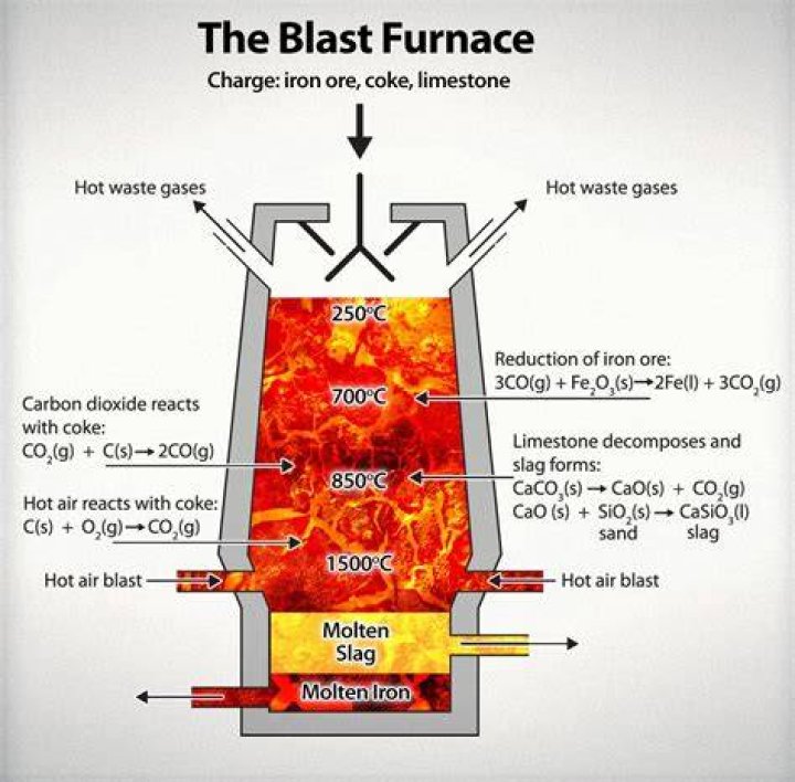 Does clay work in blast furnace?