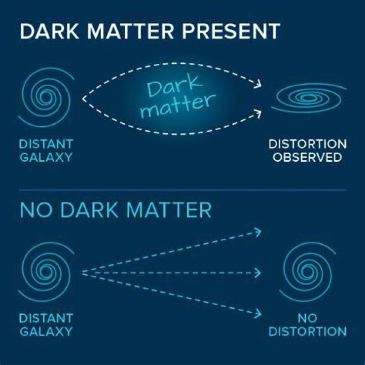 How did they discover dark matter?