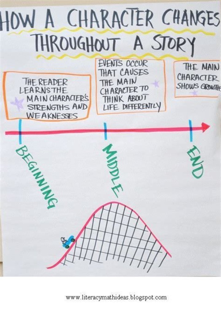 How does candide change throughout the story?