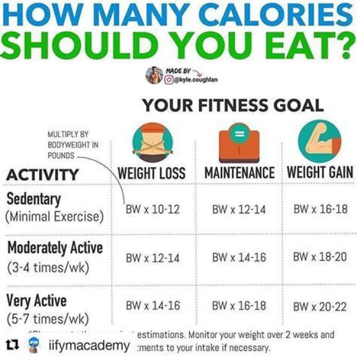 How to calculate calorie intake?