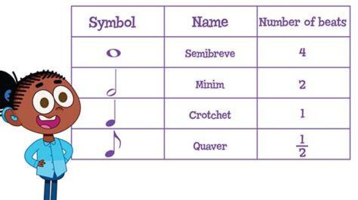 How to describe duration?