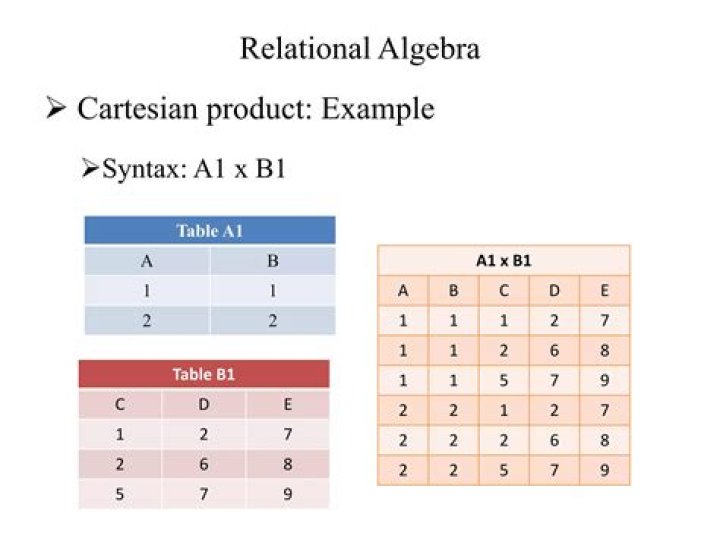 In relational algebra cartesian product is?