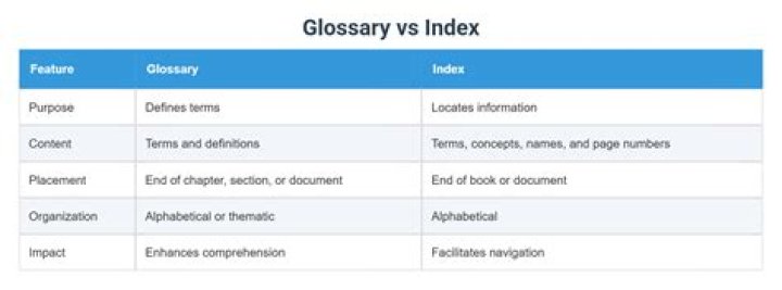 Is glossary the same as index?