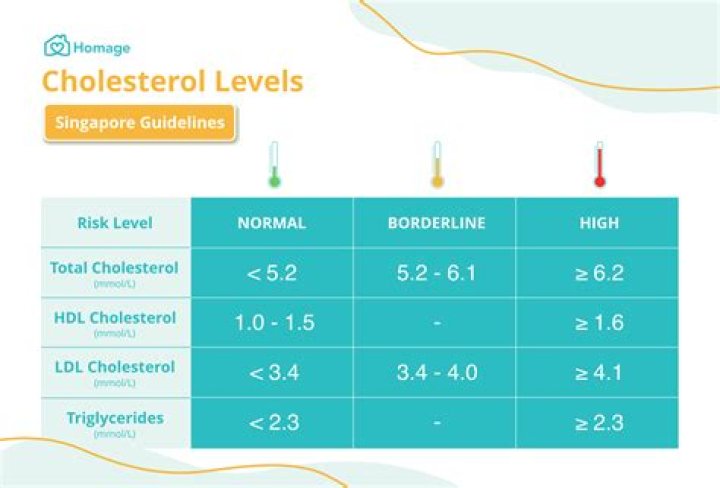 Is hypercholesterolemia considered heart disease?