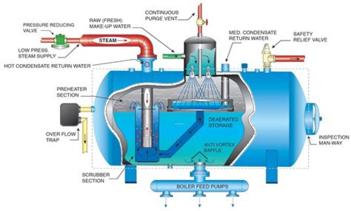 What is a deaeration tank?