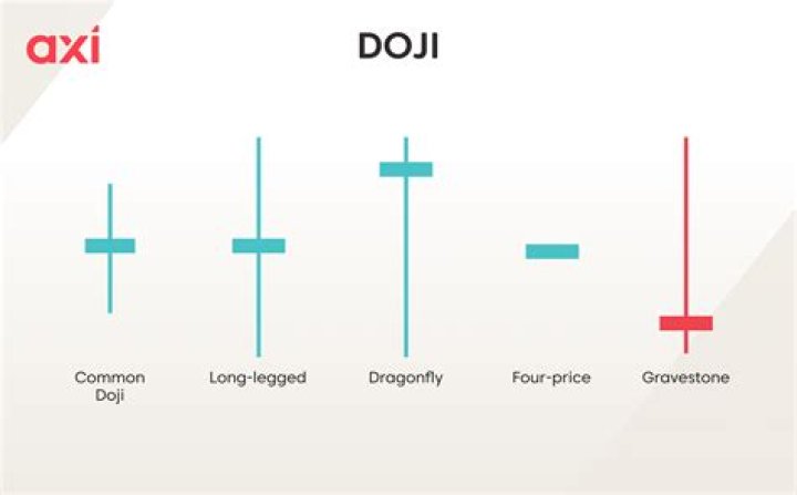 What is a doji candle?