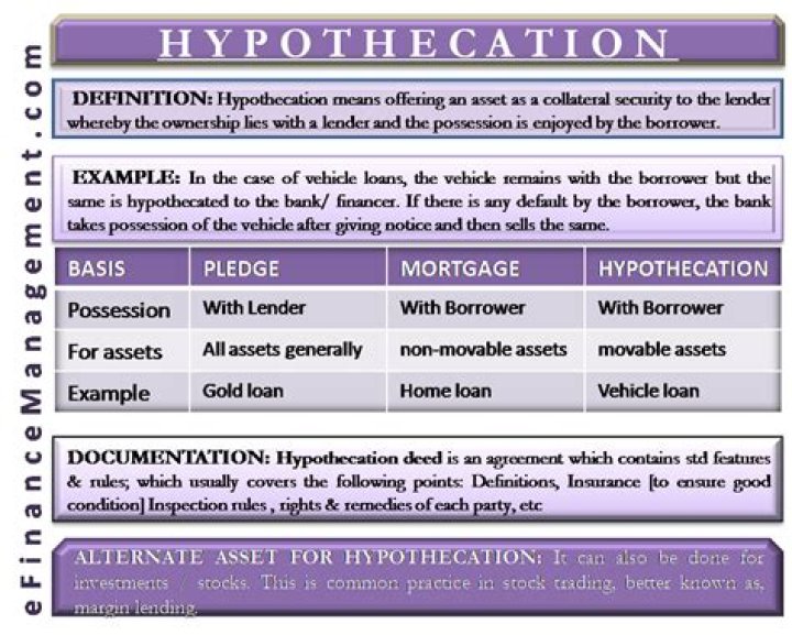 What is a hypothecated account?