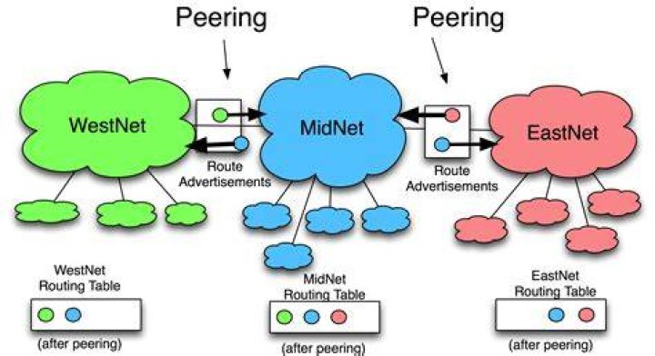 What is peering in networking?
