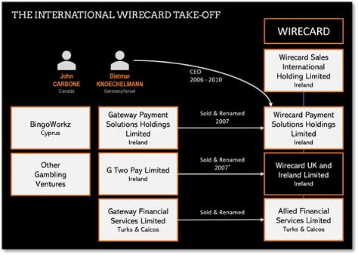 What is wirecard scandal?