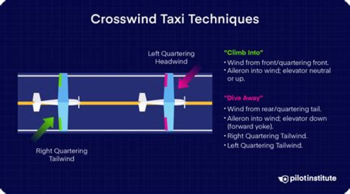 When driving into a headwind you may need to?