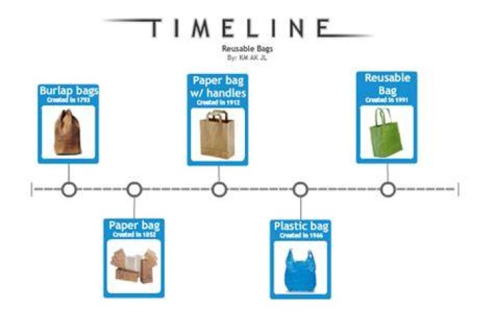 When were plastic bags invented?