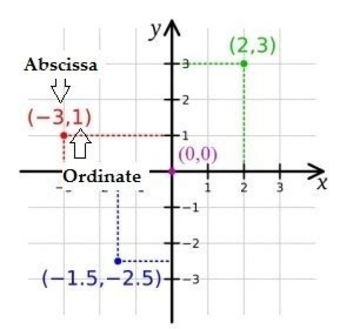 Where abscissa and ordinate meet?