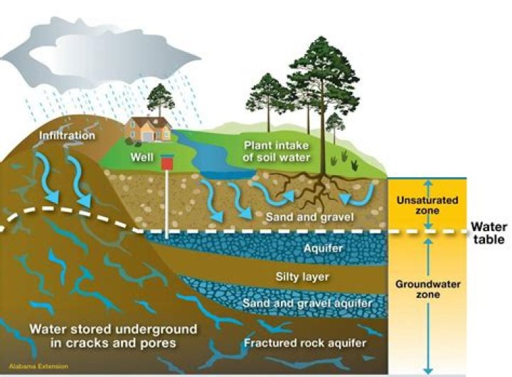 Where is groundwater stored?
