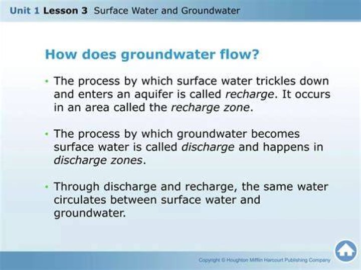 Which groundwater becomes surface water?