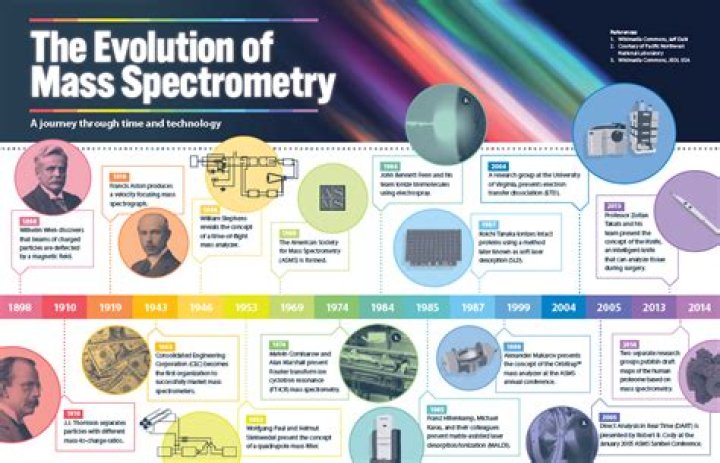Who invented mass spectrometers?