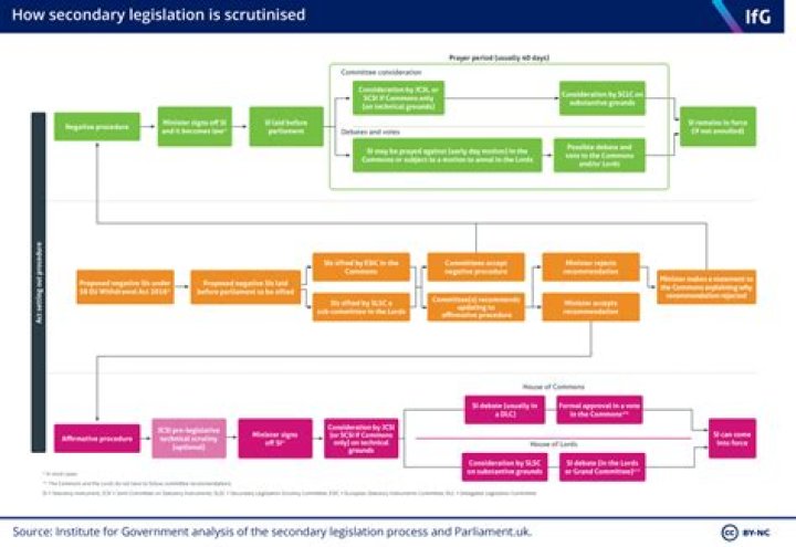 Who makes secondary legislation?