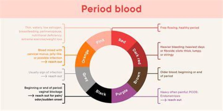 Why clots in periods?