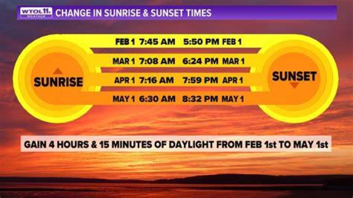 Why does sun rise at different times?