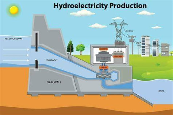 Why is hydro energy?