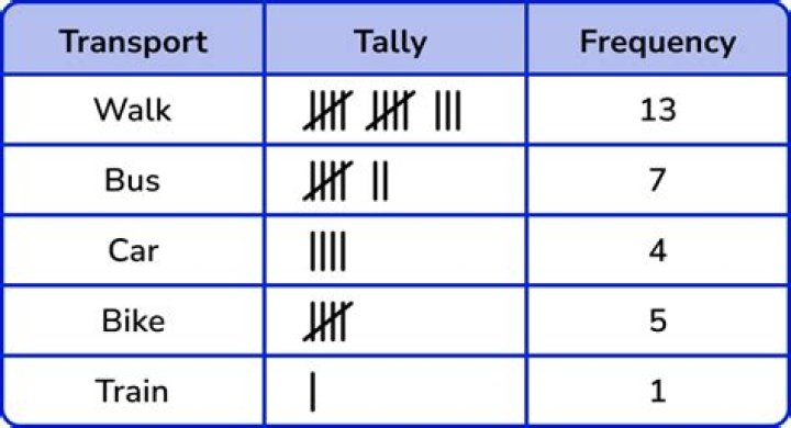 Why might tallies not always work?